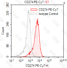 PE-Cy7 anti-human CD274