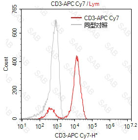 APC-Cy7 anti-human CD3