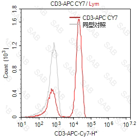 APC-Cy7 anti-human CD3