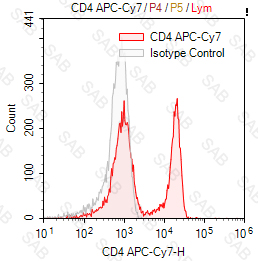 APC-Cy7 anti-human CD4