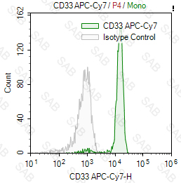 APC-Cy7 anti-human CD33