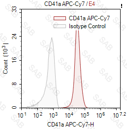 APC-Cy7 anti-human CD41a