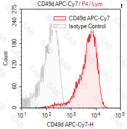 APC-Cy7 anti-human CD49d