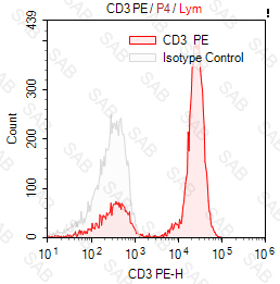 PE anti-human CD3