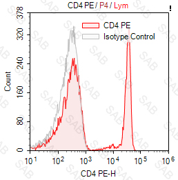 PE anti-human CD4