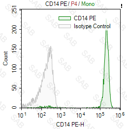 PE anti-human CD14