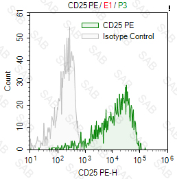 PE anti-human CD25