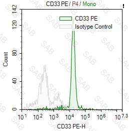 PE anti-human CD33