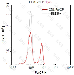 PerCP anti-human CD8