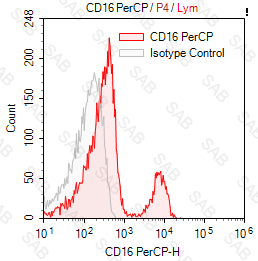 PerCP anti-human CD16