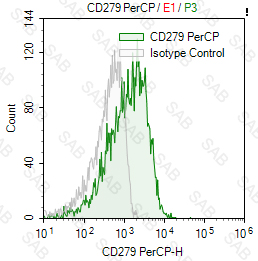 PerCP anti-human CD279