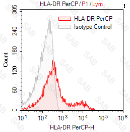 PerCP anti-human HLA-DR