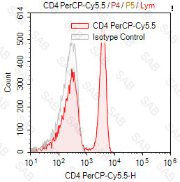 PerCP-Cy5.5 anti-human CD4