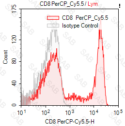 PerCP-Cy5.5 anti-human CD8