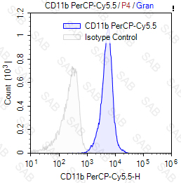 PerCP-Cy5.5 anti-human/mouse CD11b