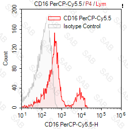 PerCP-Cy5.5 anti-human CD16