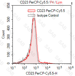 PerCP-Cy5.5 anti-human CD23