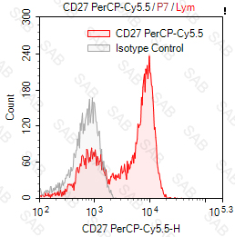 PerCP-Cy5.5 anti-human CD27