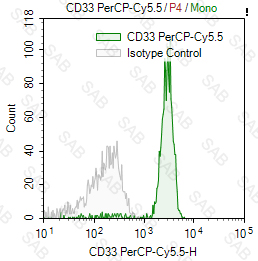 PerCP-Cy5.5 anti-human CD33