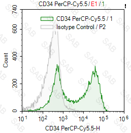 PerCP-Cy5.5 anti-human CD34