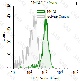 Pacific Blue anti-human CD14