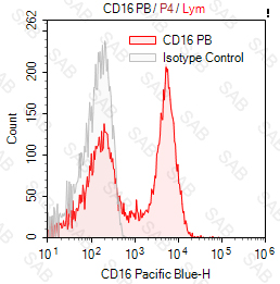 Pacific Blue anti-human CD16