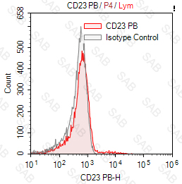 Pacific Blue anti-human CD23