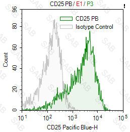 Pacific Blue anti-human CD25