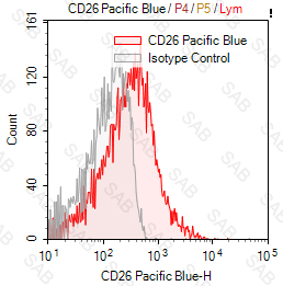 Pacific Blue anti-human CD26