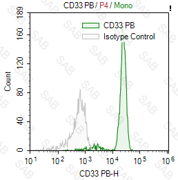 Pacific Blue anti-human CD33