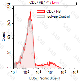 Pacific Blue anti-human CD57