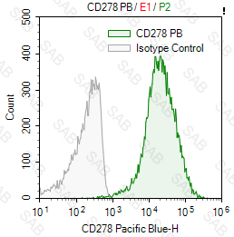 Pacific Blue anti-human/mouse/rat CD278 (ICOS)