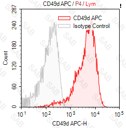 APC anti-human CD49d