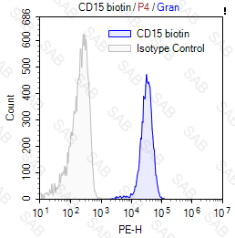 Biotin anti-human CD15