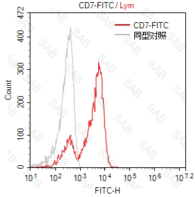 FITC anti-human CD7