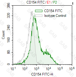 FITC anti-human CD154