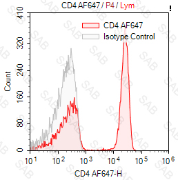 Alexa Fluor 647 anti-human CD4