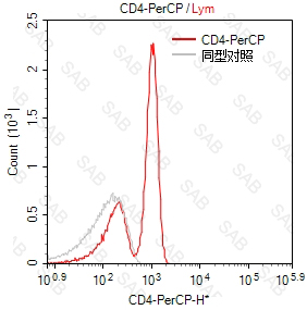 PerCP anti-human CD4