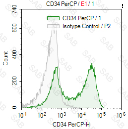 PerCP anti-human CD34