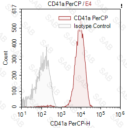 PerCP anti-human CD41a