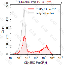 PerCP anti-human CD45RO