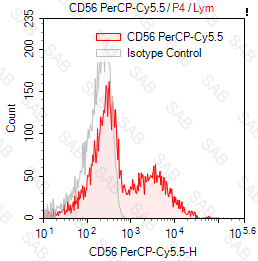 PerCP-Cy5.5 anti-human CD56