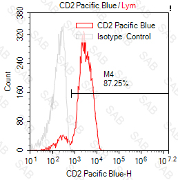 Pacific Blue anti-human CD2