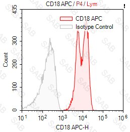 Pacific Blue anti-human CD18