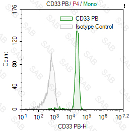 Pacific Blue anti-human CD33