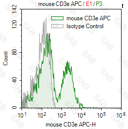 APC anti-mouse CD3e