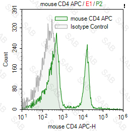 APC anti-mouse CD4