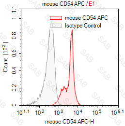 APC anti-mouse CD54