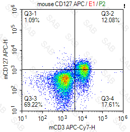 APC anti-mouse CD127