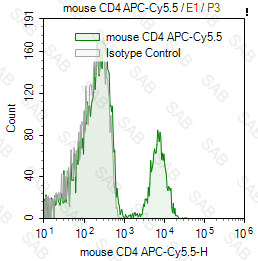 APC-Cy5.5 anti-mouse CD4